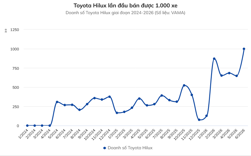 Toyota Hilux tiếp tục vượt mặt Ford Ranger